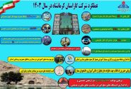عملکرد مناسب شرکت گاز استان طی سال اخیر