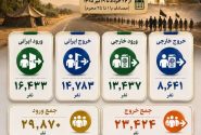 آمار تردد و صادرات از پایانه مرزی خسروی ۲۰ تیر ۱۴۰۵ 