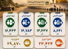 آمار تردد و صادرات از پایانه مرزی خسروی ۲۰ تیر ۱۴۰۵ 
