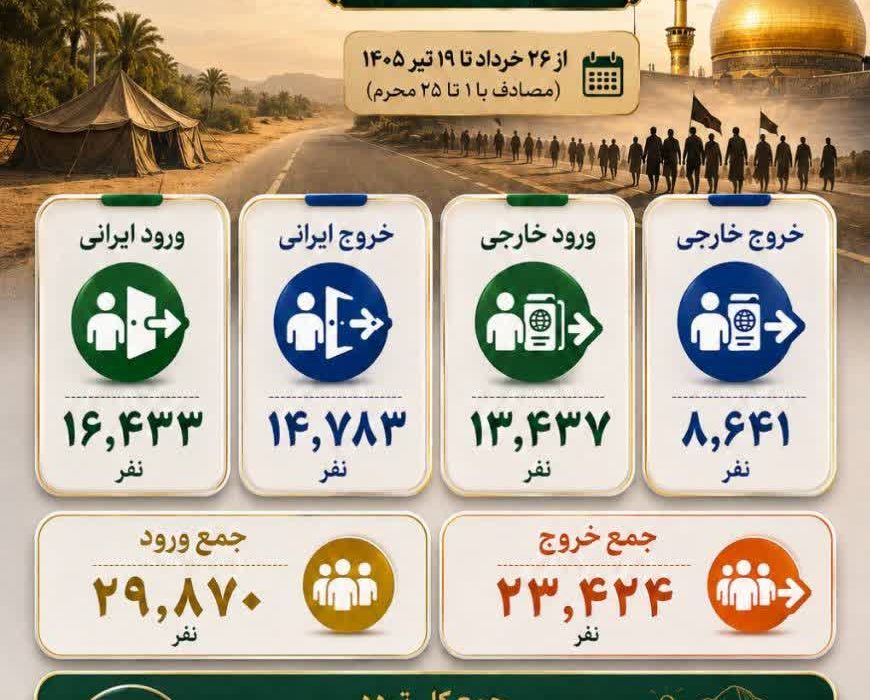 آمار تردد و صادرات از پایانه مرزی خسروی ۲۰ تیر ۱۴۰۵ 